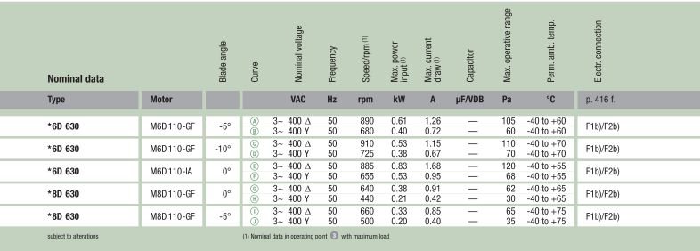 Рабочие параметры вентилятора S8D630-AD01-01